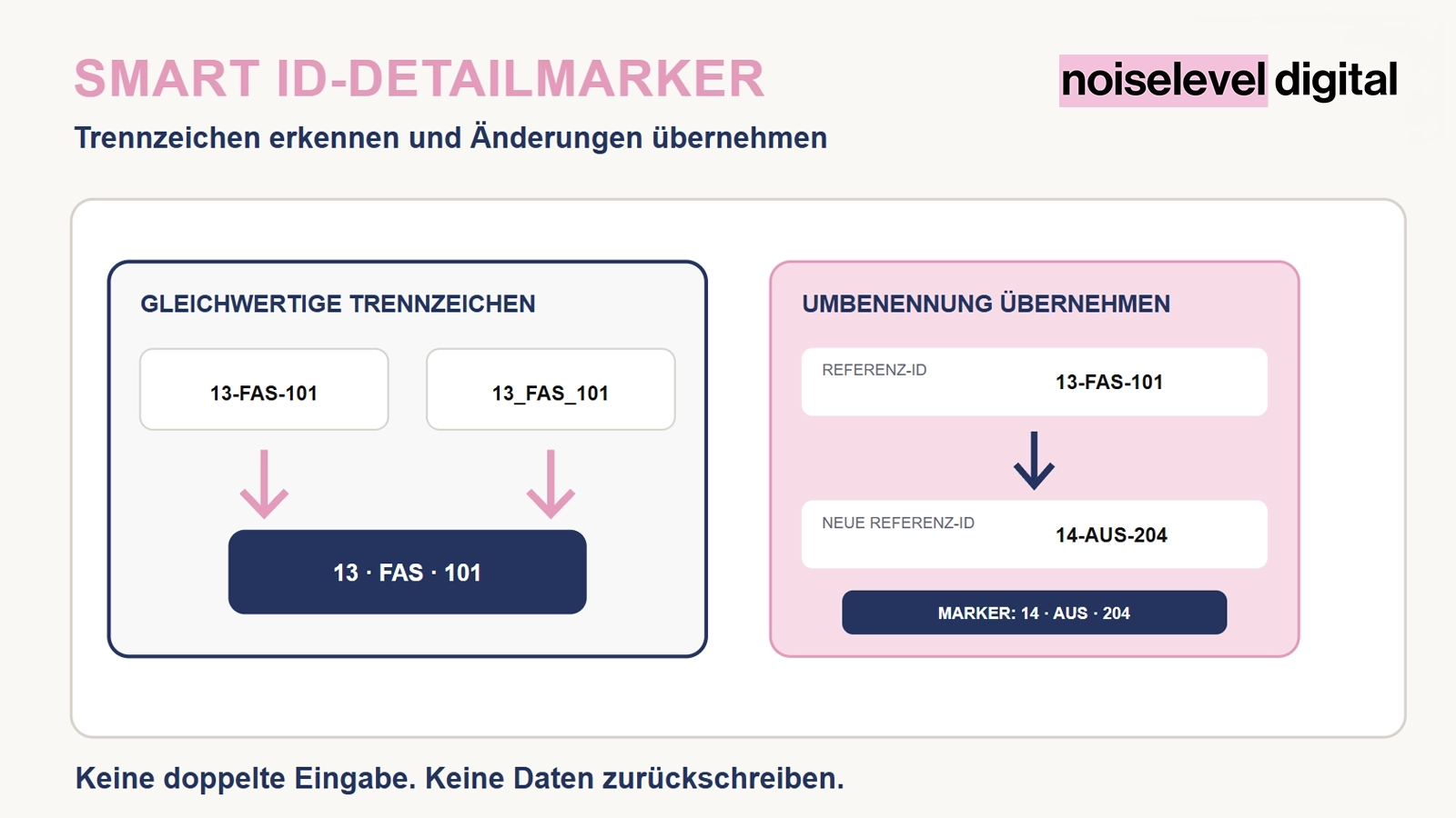 Smart ID-Detailmarker – Darstellung mit einem, zwei oder drei ID-Bestandteilen