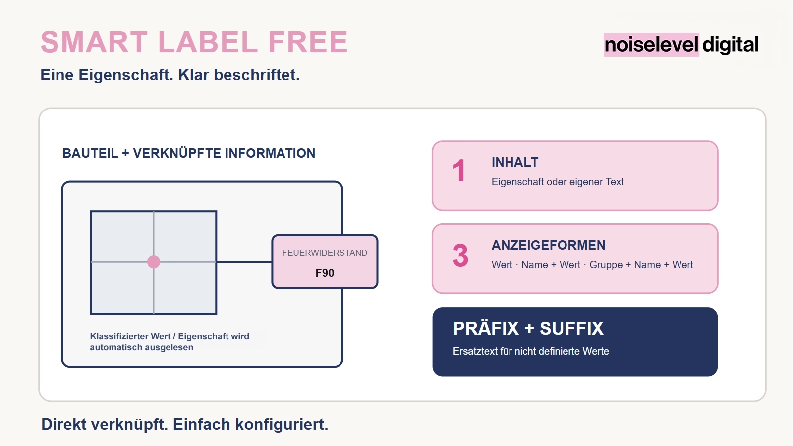 Smart Label Free – Beispiele für automatisch verknüpfte Bauteilbeschriftungen