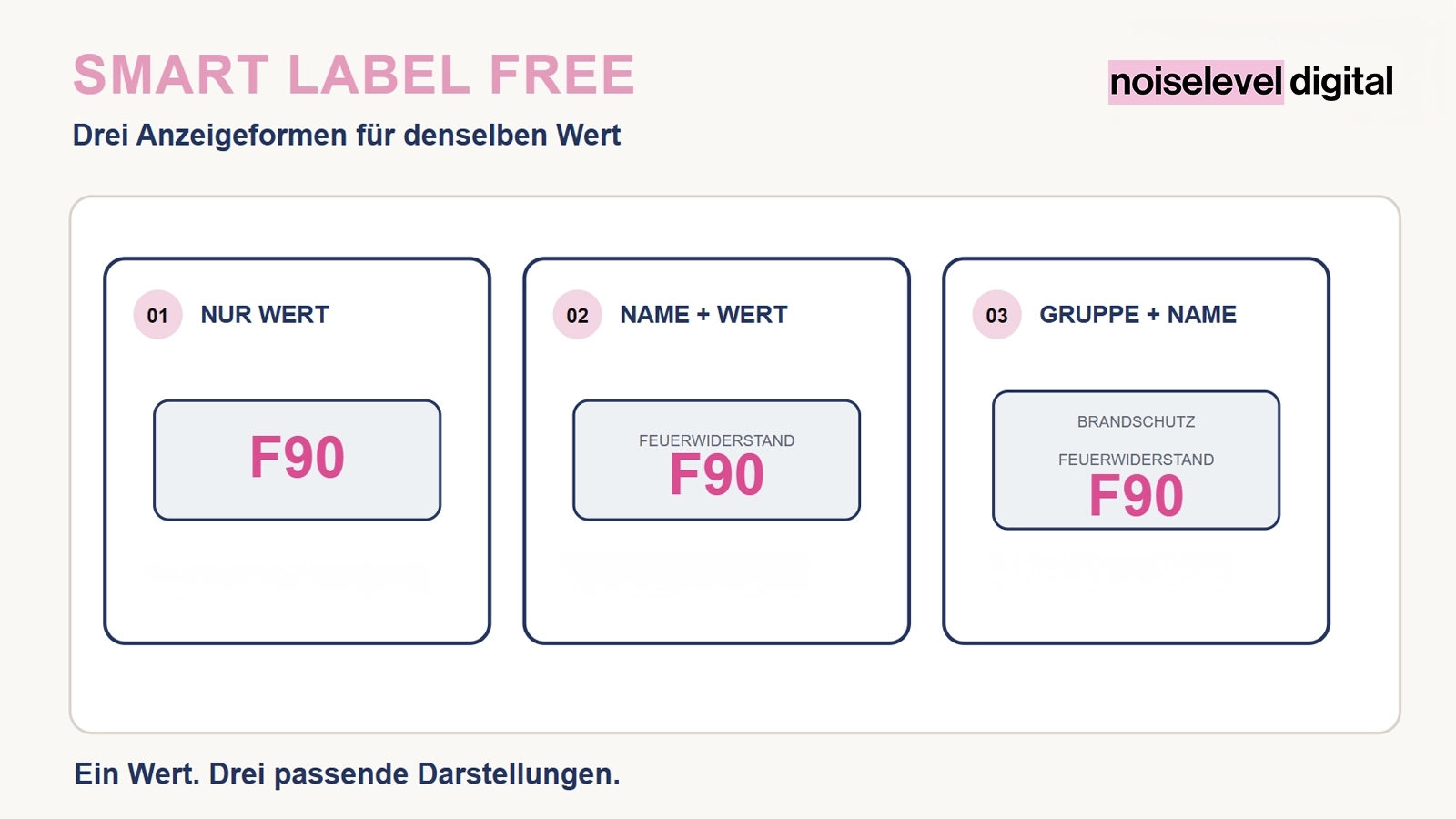 Smart Label Free – Drei Anzeigeformen für denselben Wert