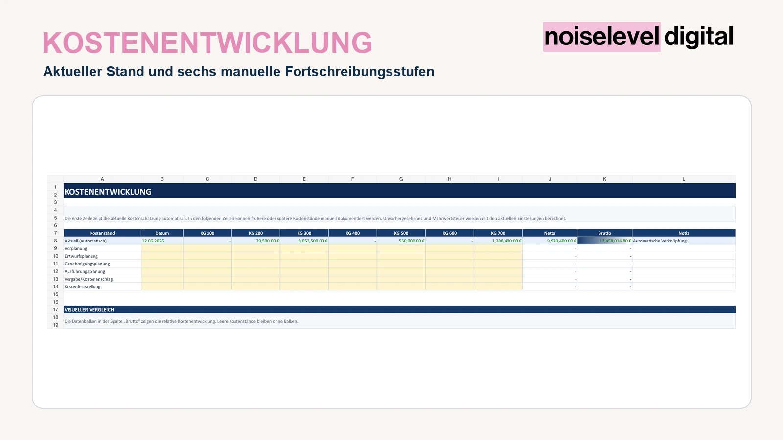 Kostenentwicklung mit aktuellem Stand und sechs Fortschreibungsstufen