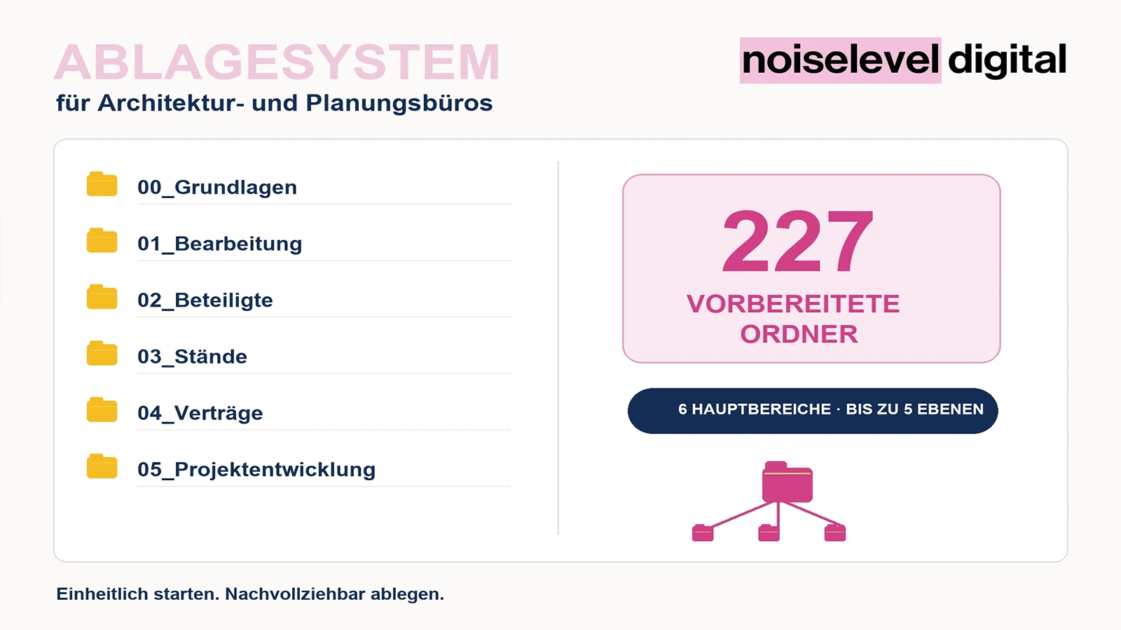 Ablagesystem Architekturbüro – Hauptbereiche der Projektstruktur