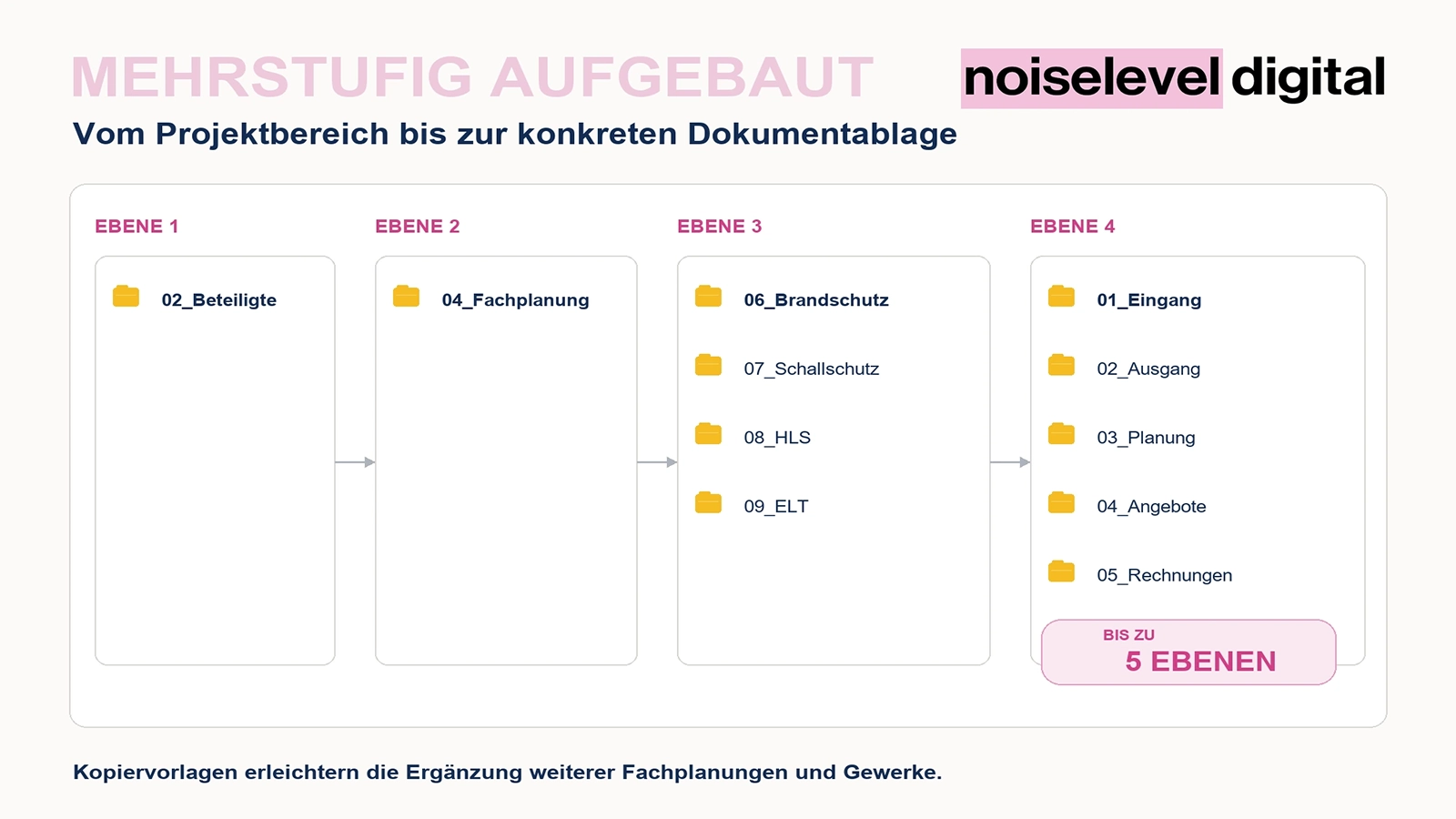 Ablagesystem Architekturbüro – Ablage für Projektbeteiligte