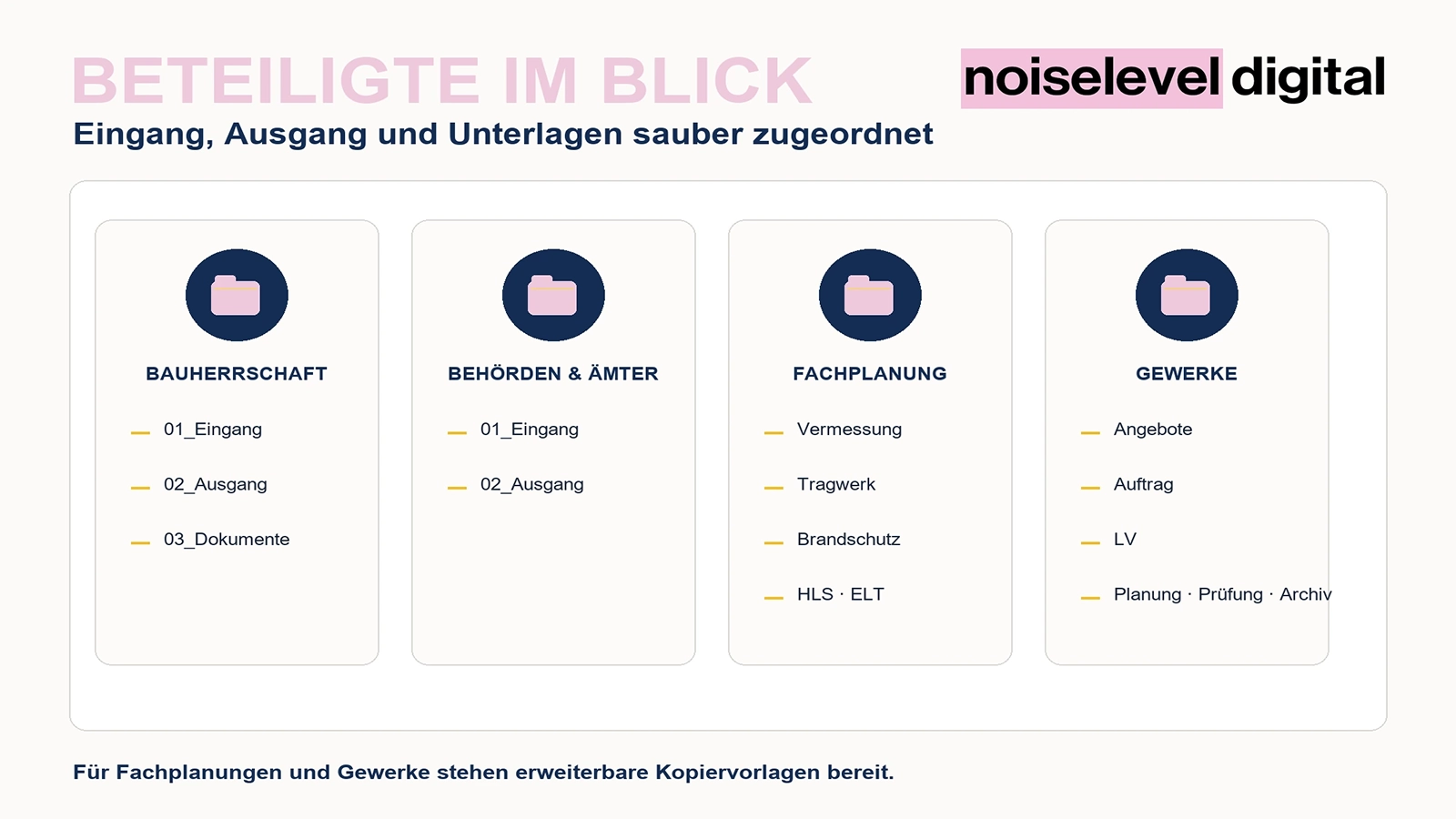 Ablagesystem Architekturbüro – Fachplanungs- und Gewerkestruktur