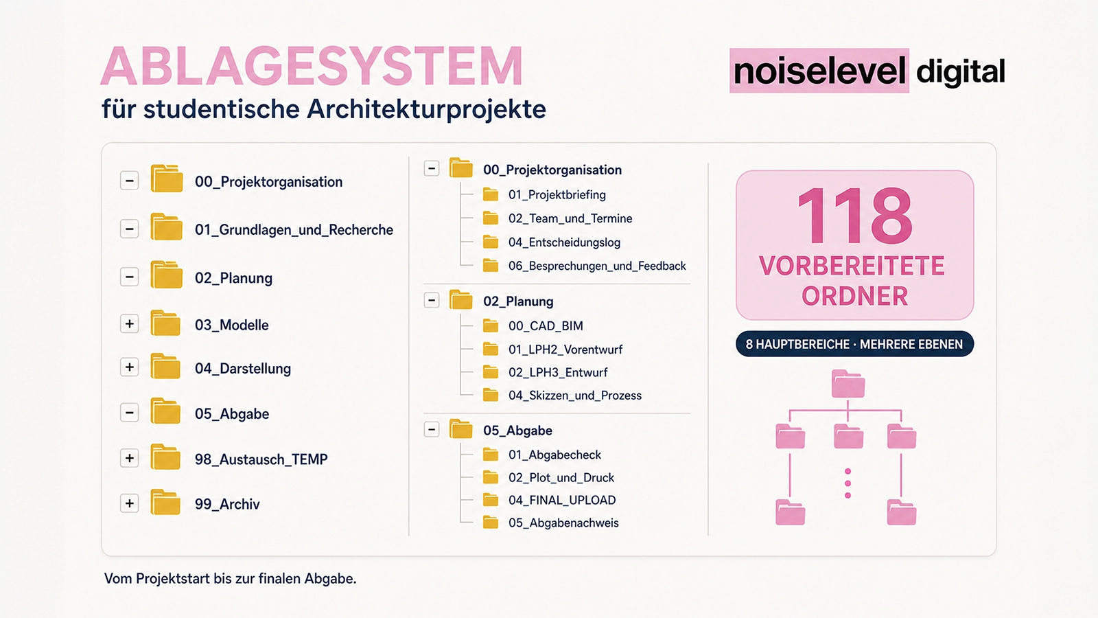 Studentenprojekt-System – Ablagesystem mit 118 vorbereiteten Ordnern